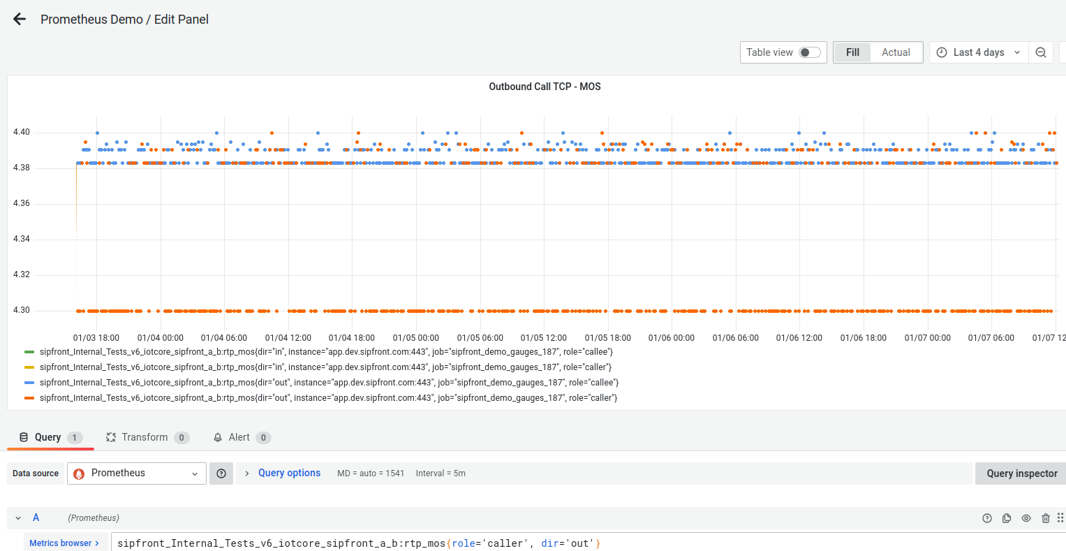 Graphana graph showing rtp_mos measures (averages) scraped from a prometheus gauge endpoint for a Sipfront test