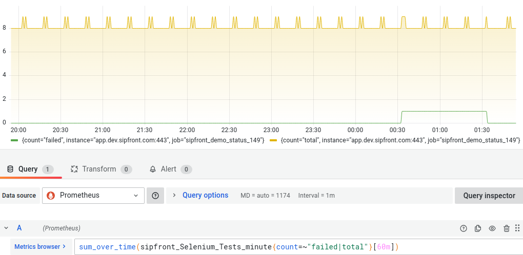 Graphana graph showing number of runs of tests scraped from a prometheus status endpoint for a Sipfront test project