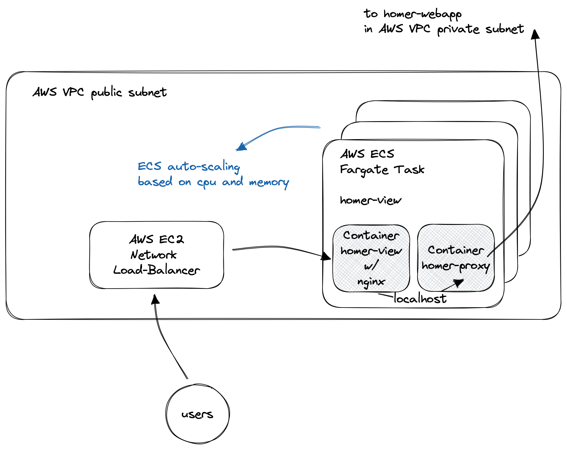 homer-view in ECS