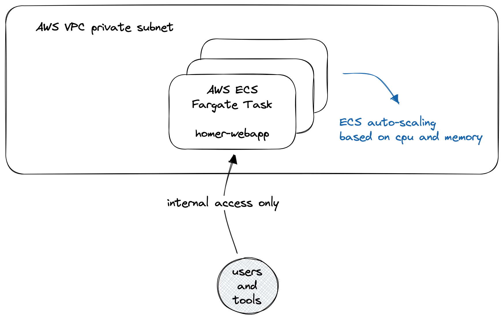 homer-webapp in ECS