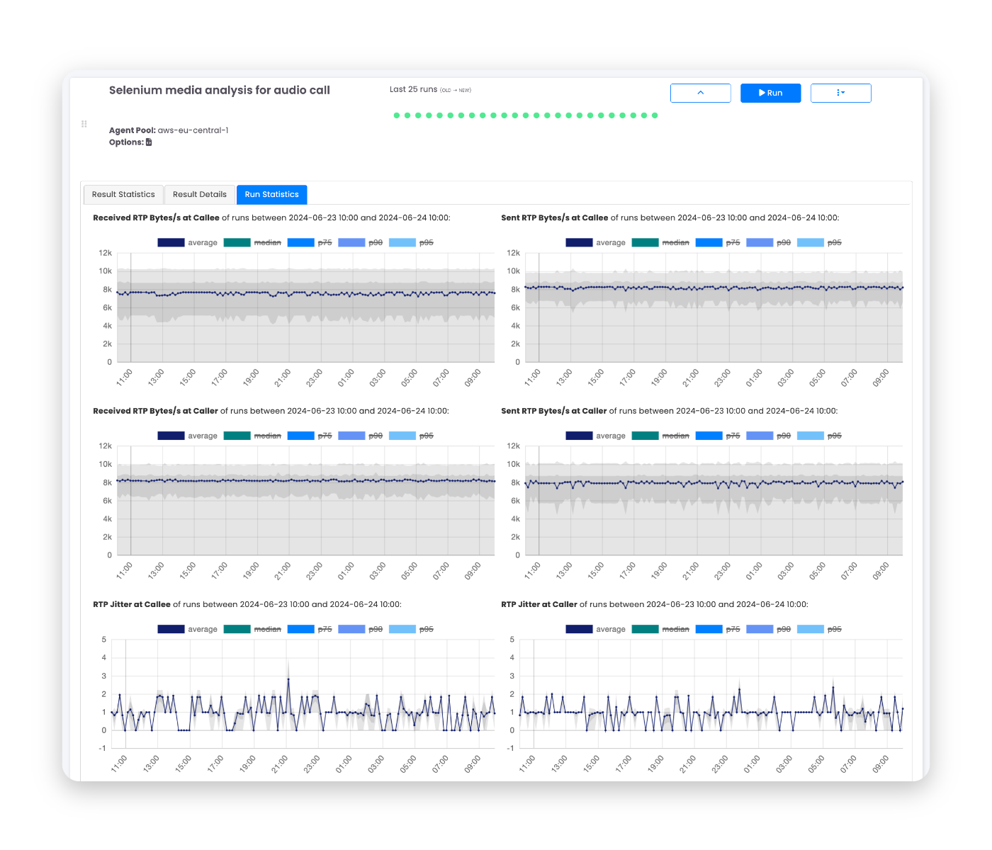 Monitor call quality metrics over time