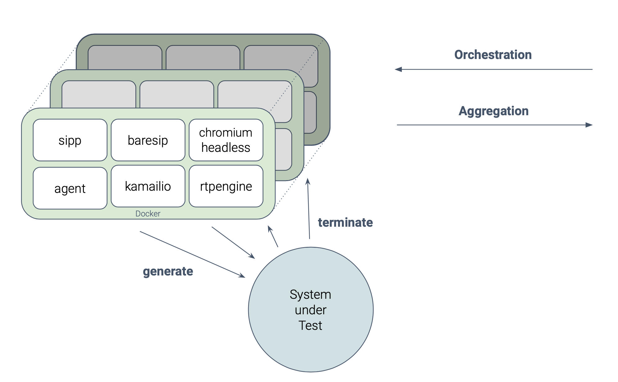 Multimodal Orchestration Builder