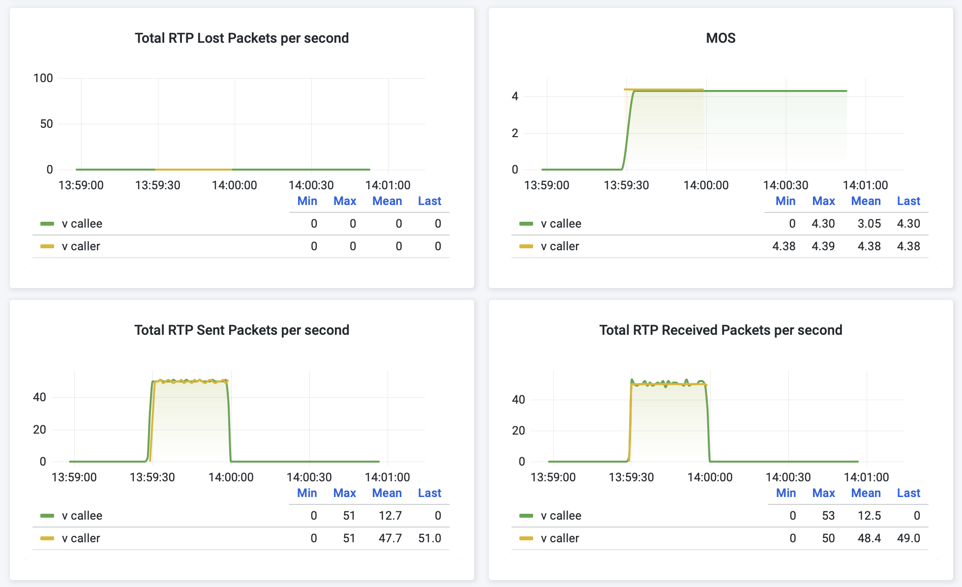 WebRTC SDP and Media Forensics