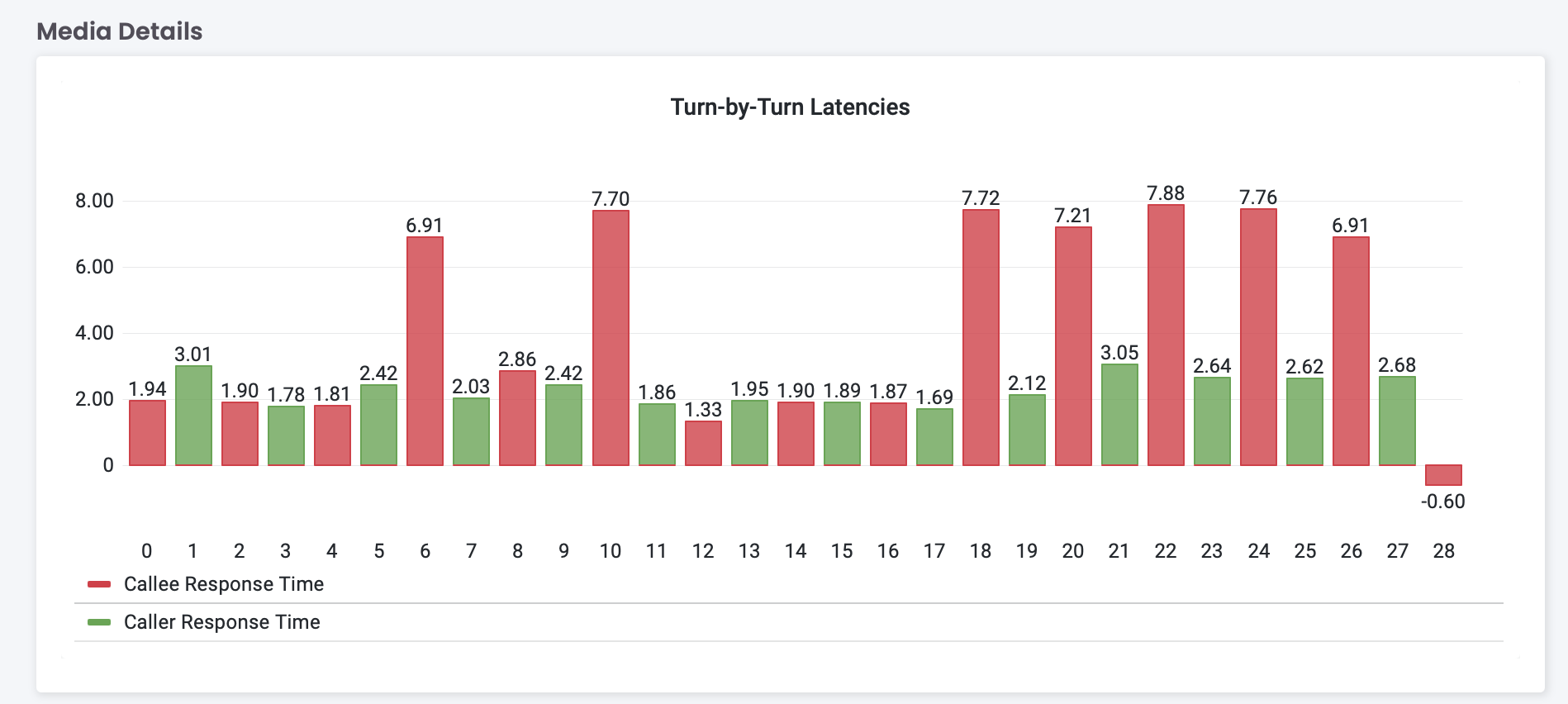 Millisecond-accurate turn-taking analysis
